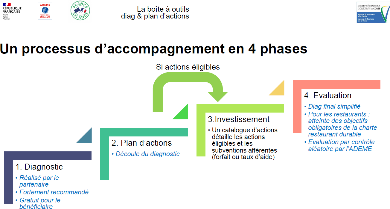 Presentation accompagnement 4 etapes